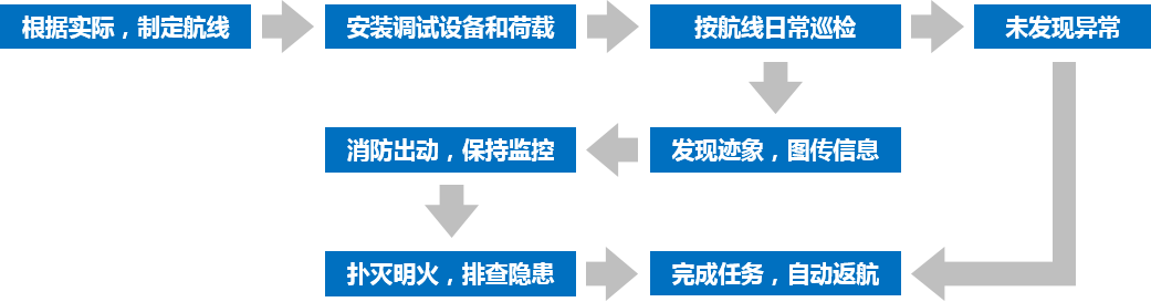 无人机智慧应急管理解决方案